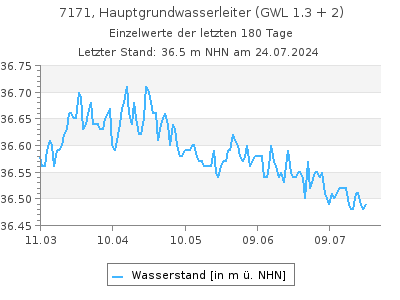 Grundwasserstand