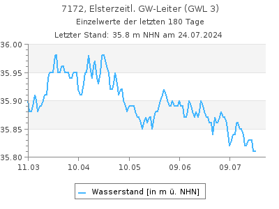 Grundwasserstand