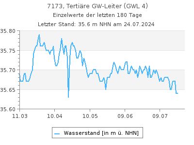 Grundwasserstand