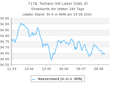 Grundwasserstand