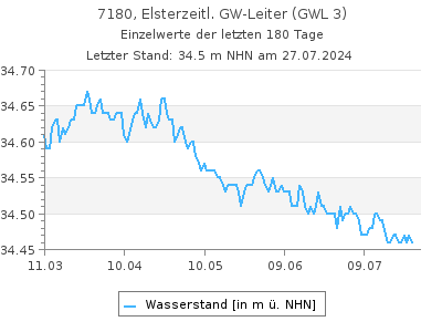 Grundwasserstand