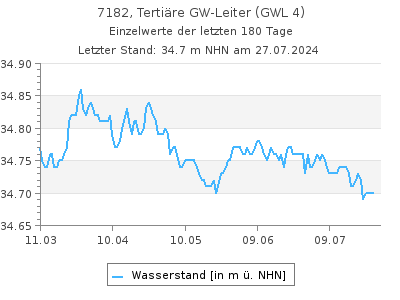 Grundwasserstand