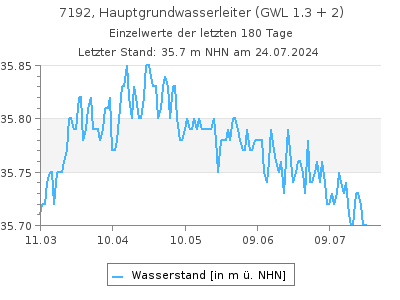 Grundwasserstand