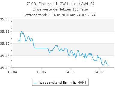 Grundwasserstand