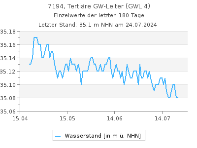 Grundwasserstand