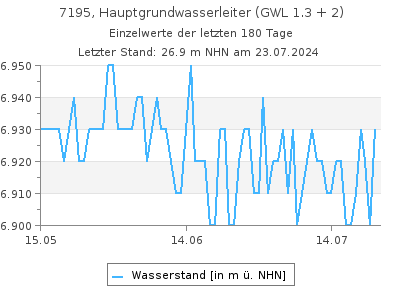 Grundwasserstand