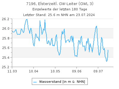 Grundwasserstand