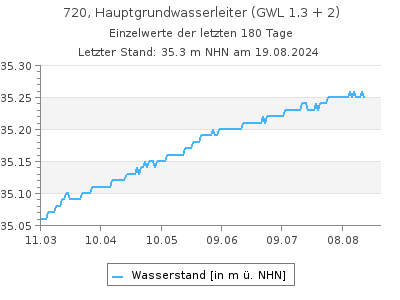 Grundwasserstand