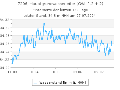 Grundwasserstand