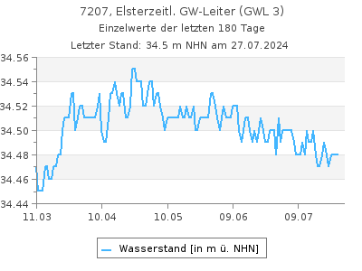 Grundwasserstand