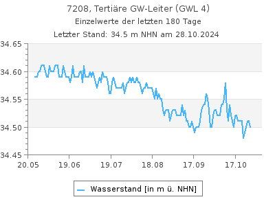 Grundwasserstand