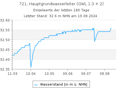 Grundwasserstand