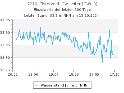 Grundwasserstand