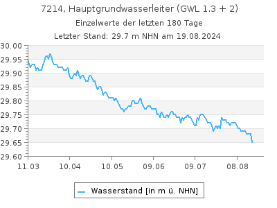 Grundwasserstand