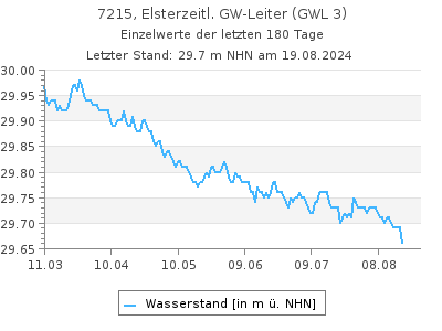 Grundwasserstand