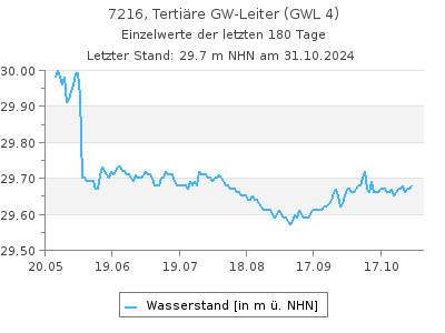 Grundwasserstand