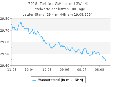 Grundwasserstand