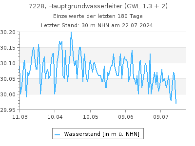 Grundwasserstand