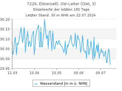 Grundwasserstand