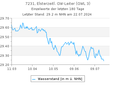 Grundwasserstand