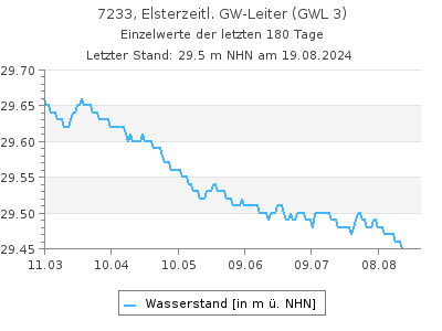 Grundwasserstand