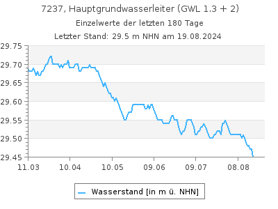 Grundwasserstand