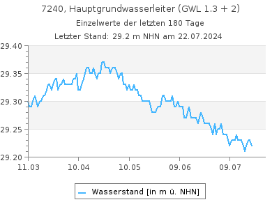 Grundwasserstand