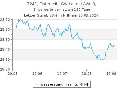 Grundwasserstand