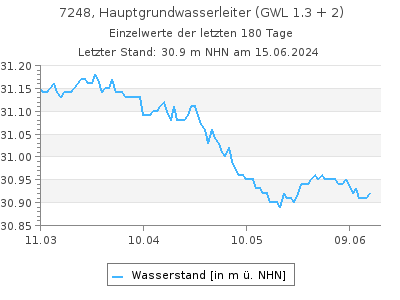 Grundwasserstand