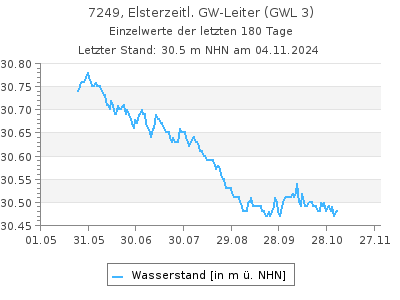 Grundwasserstand