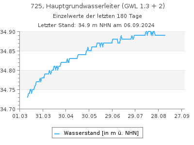 Grundwasserstand