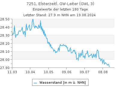 Grundwasserstand