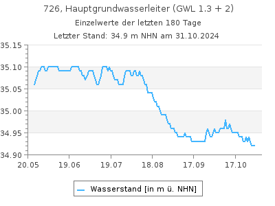 Grundwasserstand