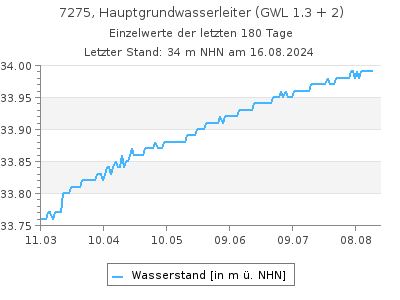 Grundwasserstand