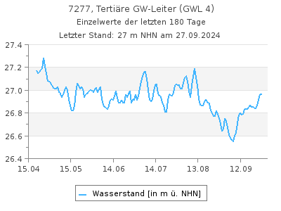 Grundwasserstand