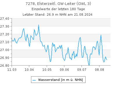 Grundwasserstand