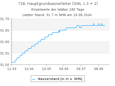 Grundwasserstand