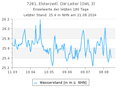 Grundwasserstand