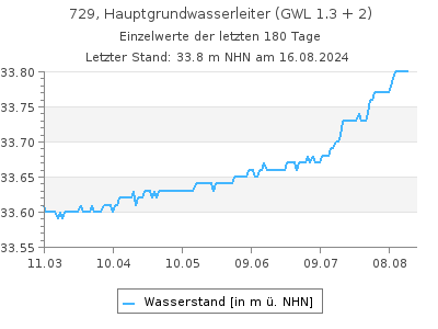 Grundwasserstand