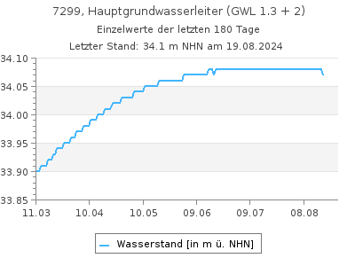 Grundwasserstand