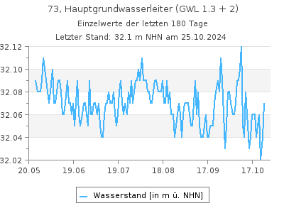 Grundwasserstand