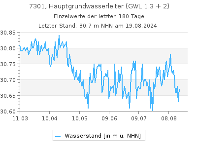 Grundwasserstand