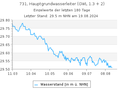 Grundwasserstand