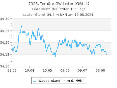 Grundwasserstand