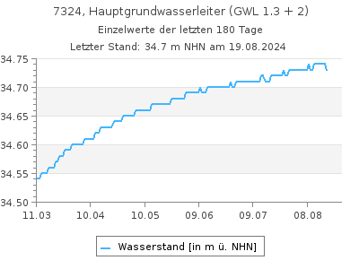 Grundwasserstand