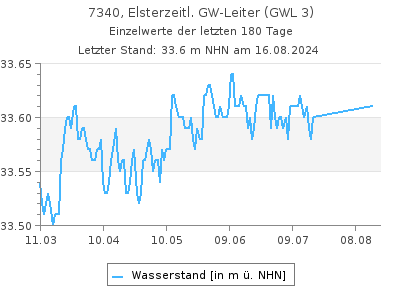 Grundwasserstand