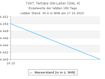 Grundwasserstand