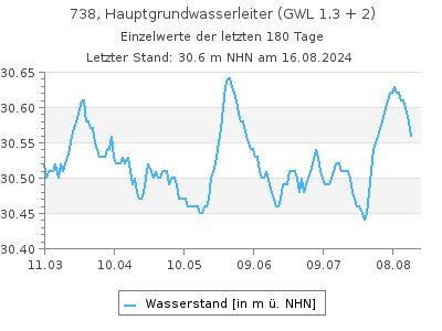 Grundwasserstand