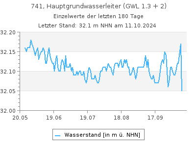 Grundwasserstand