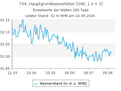 Grundwasserstand